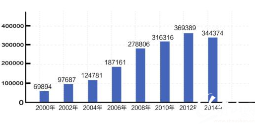 人口老龄化_2011年人口数据